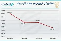 گزارش فرار پول از بورس و فرابورس