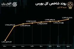 بورس کامبک زد / بازگشت پول حقیقی به بازار سهام