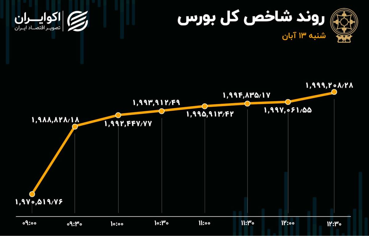 بورس کامبک زد / بازگشت پول حقیقی به بازار سهام