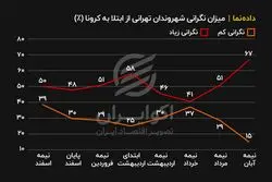 نگرانی در اوج