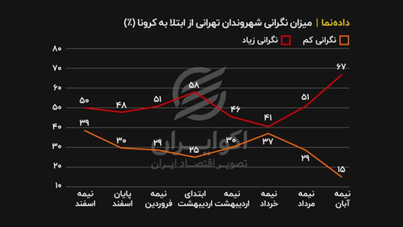 نگرانی در اوج