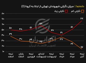 نگرانی در اوج