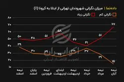 نگرانی در اوج