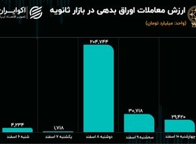 رشد دوگانه اوراق بدهی در بازار ثانویه