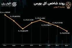 وضعیت قرمز در بورس تهران 