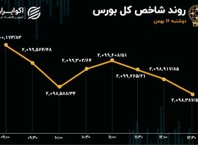 وضعیت قرمز در بورس تهران 