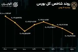 وضعیت قرمز در بورس تهران 