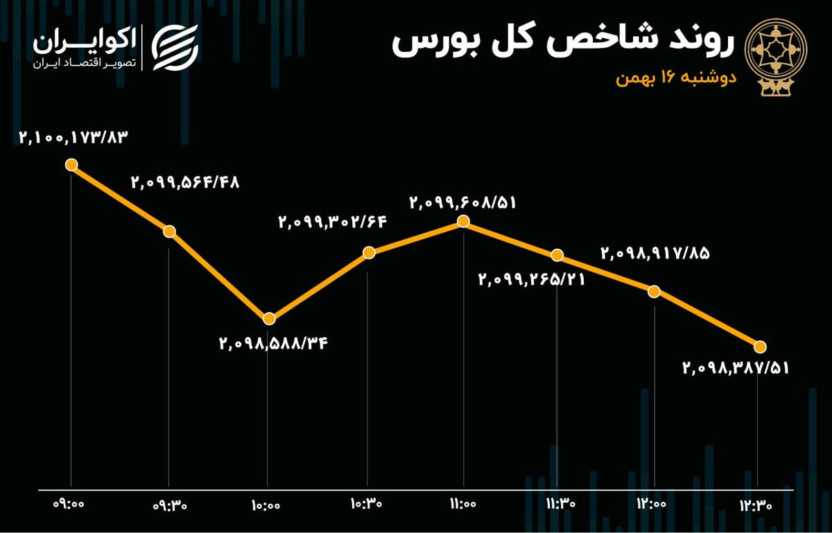 وضعیت قرمز در بورس تهران 