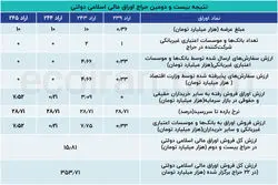 نیمی از اوراق دولتی بدون مشتری ماند