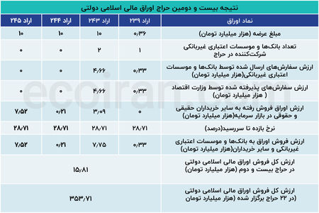 نیمی از اوراق دولتی بدون مشتری ماند