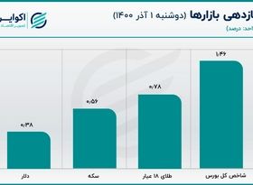 وفور اسکناس دلار در بازار تهران