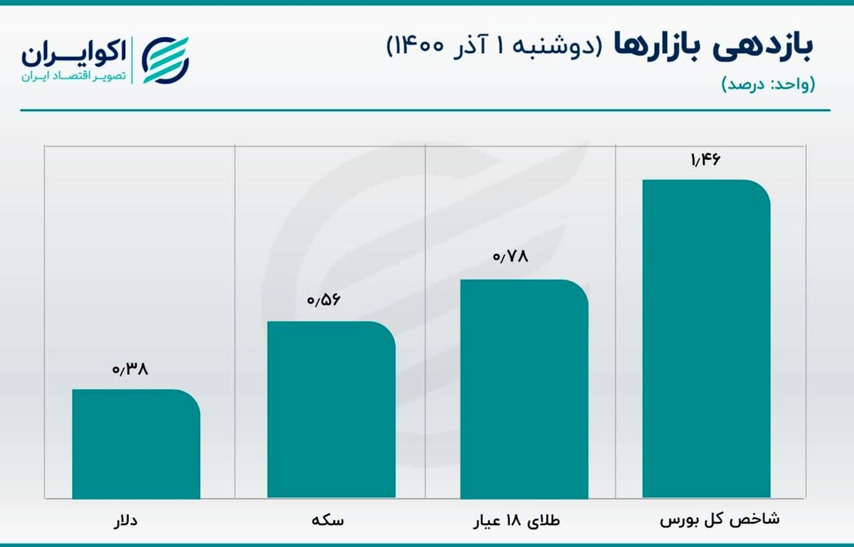 وفور اسکناس دلار در بازار تهران