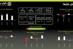 نقطه بی‌بازگشت؟ دلار از ۱۴۳ هزار تومان گذشت