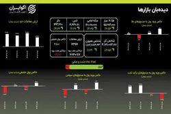 نقطه بی‌بازگشت؟ دلار از ۱۴۳ هزار تومان گذشت