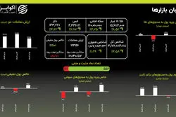 نقطه بی‌بازگشت؟ دلار از ۱۴۳ هزار تومان گذشت