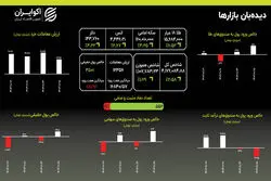 نقطه بی‌بازگشت؟ دلار از ۱۴۳ هزار تومان گذشت