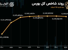 روز صدرنشینی پالایشی‌ها در بورس تهران 