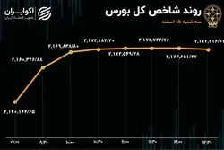 روز صدرنشینی پالایشی‌ها در بورس تهران 