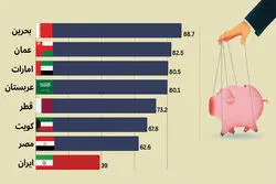 رتبه ایران در جدول آزادی پولی چند است؟/ آمریکا از کدام کشورها عقب ماند؟