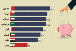 رتبه ایران در جدول آزادی پولی چند است؟/ آمریکا از کدام کشورها عقب ماند؟