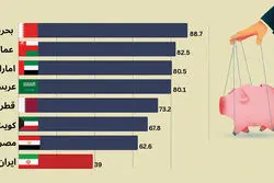 رتبه ایران در جدول آزادی پولی چند است؟/ آمریکا از کدام کشورها عقب ماند؟