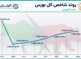 خگستر صدرنشین جدول معاملات