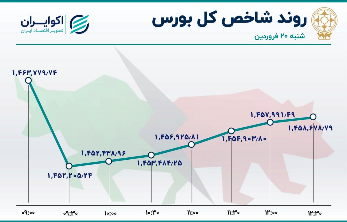 خگستر صدرنشین جدول معاملات