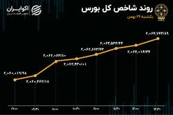 خروج حقیقی از سهام خودرو / واکنش مثبت بورس به تغییرات
