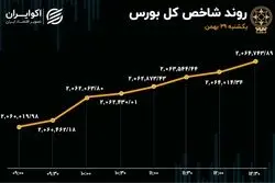 خروج حقیقی از سهام خودرو / واکنش مثبت بورس به تغییرات