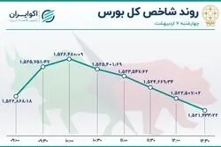 بورس به تعادل رسید / گام‌های لرزان شاخص 