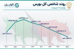 بورس به تعادل رسید / گام‌های لرزان شاخص 