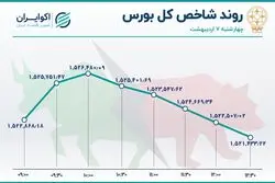 بورس به تعادل رسید / گام‌های لرزان شاخص 