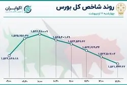 بورس به تعادل رسید / گام‌های لرزان شاخص 