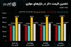 خبر بد برای بازار دلار؛حباب سکه آب رفت