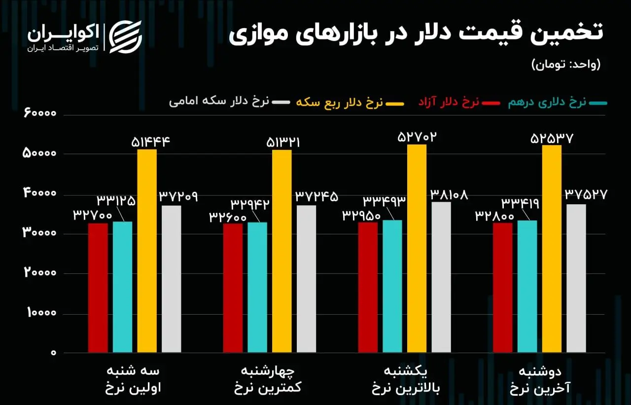 خبر بد برای بازار دلار؛حباب سکه آب رفت