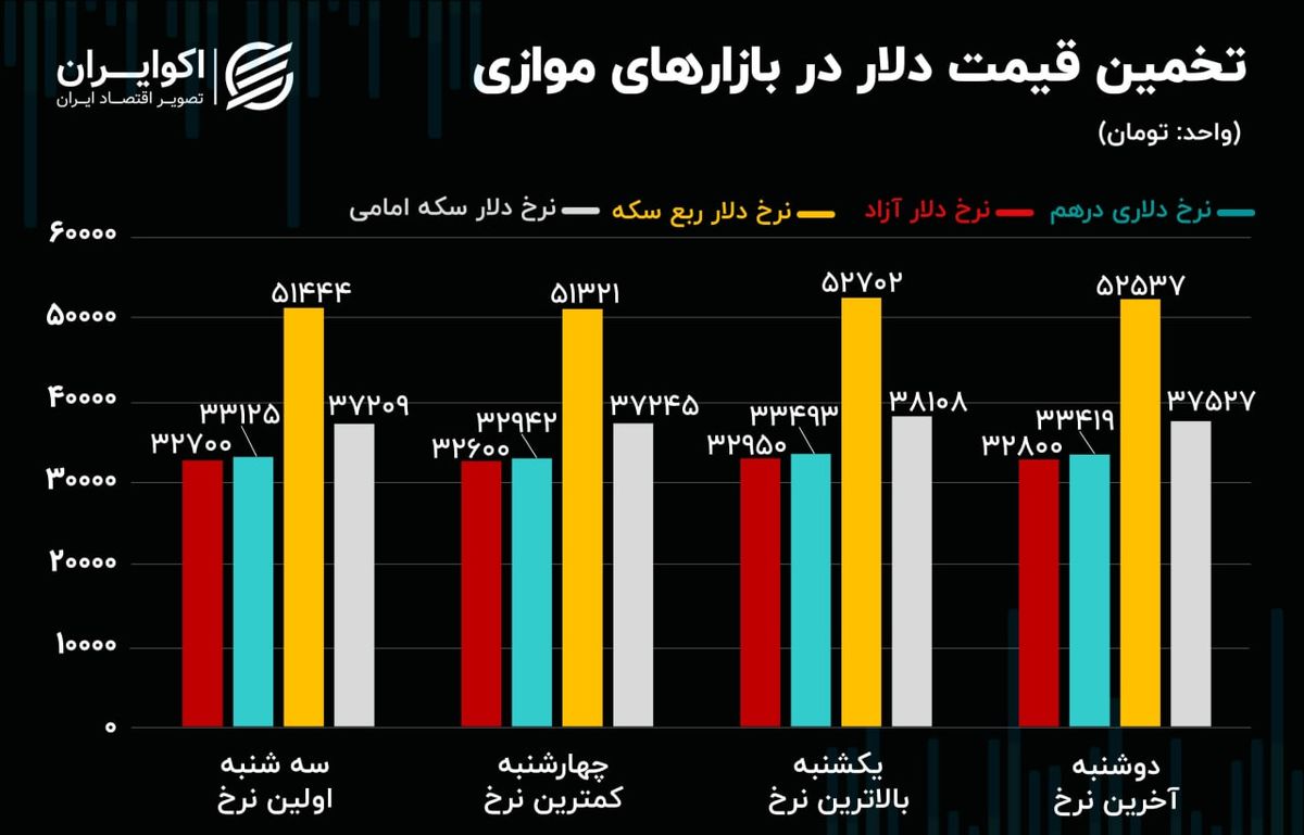 خبر بد برای بازار دلار؛حباب سکه آب رفت