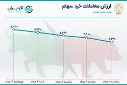 رکود در بورس تهران / افت 27 درصدی معاملات در 4 روز