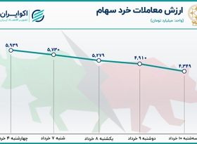 رکود در بورس تهران / افت 27 درصدی معاملات در 4 روز