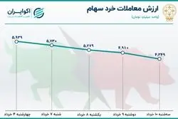 رکود در بورس تهران / افت 27 درصدی معاملات در 4 روز