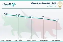 رکود در بورس تهران / افت 27 درصدی معاملات در 4 روز