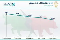 رکود در بورس تهران / افت 27 درصدی معاملات در 4 روز