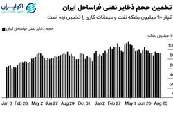 چشم نفت به ذخایر فراساحلی ایران / هدف نفتی ایران برای پساتوافق