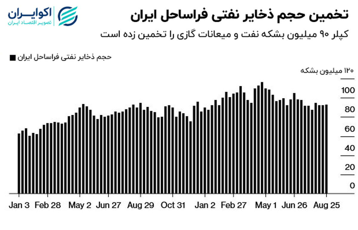 چشم نفت به ذخایر فراساحلی ایران / هدف نفتی ایران برای پساتوافق