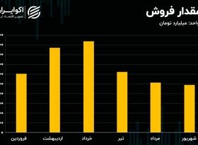 بررسی عملکرد ماهانه فولاد مبارکه