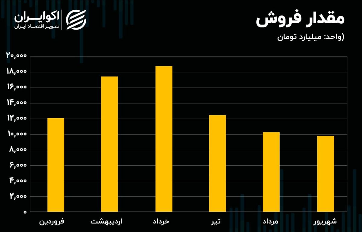 بررسی عملکرد ماهانه فولاد مبارکه