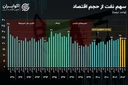 سهم نفت از کیک اقتصاد ایران به کجا رسید؟