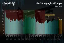 سهم نفت از کیک اقتصاد ایران به کجا رسید؟