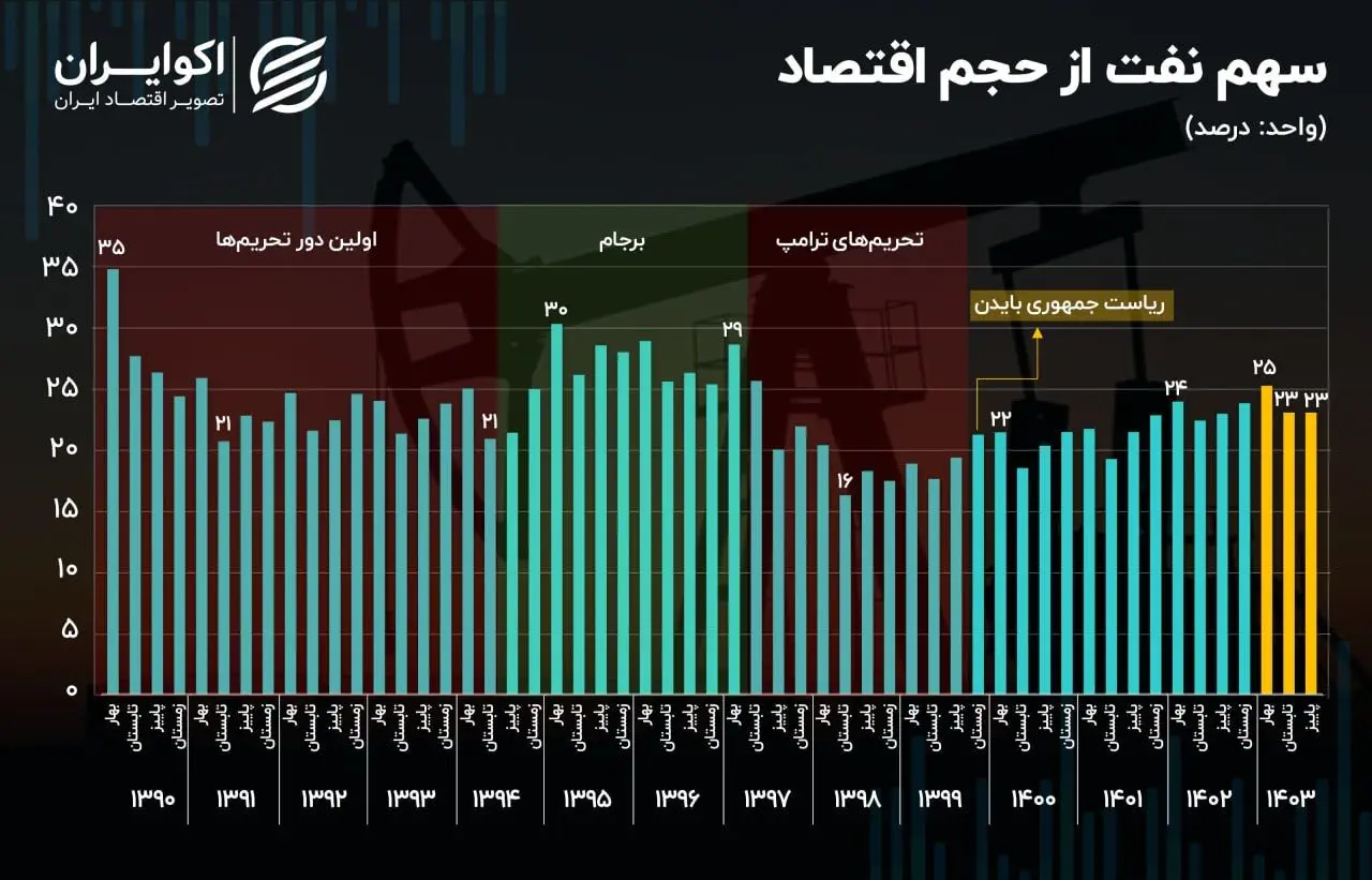 سهم نفت از کیک اقتصاد ایران به کجا رسید؟