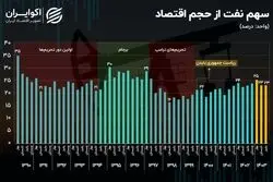 سهم نفت از کیک اقتصاد ایران به کجا رسید؟