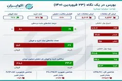 فرار هزار میلیاردی از بورس +اینفو